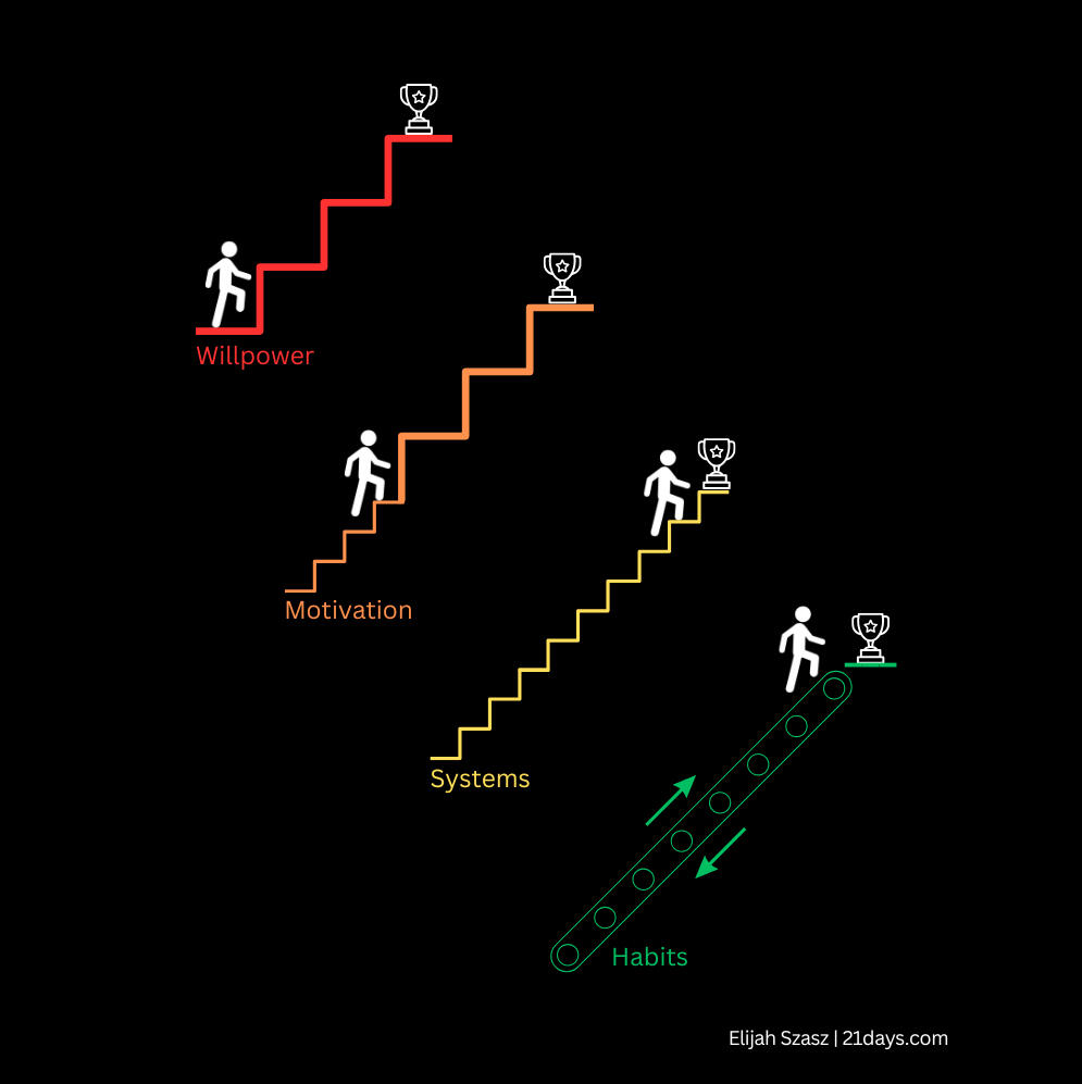 The Secret to Building Habits That Actually Stick